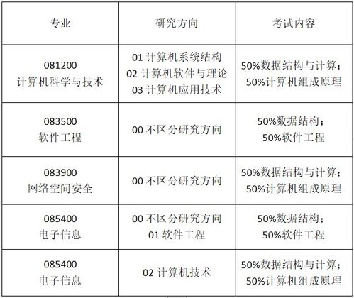 2021计算机考研专业课发生改变的院校情况汇总